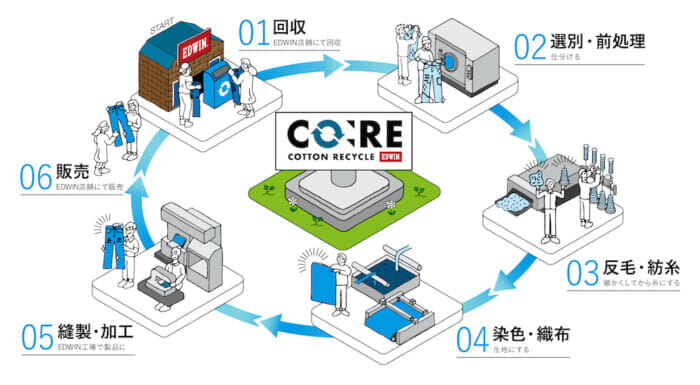 Giving denim a second life. Edouin's recycling project is all about the environment, the participants, and the materials.